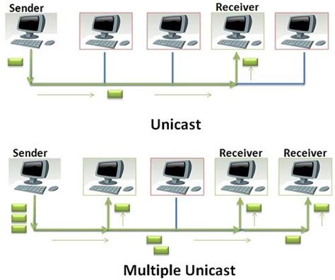 multicast vs unicast|Difference Between Unicast and Multicast (with .